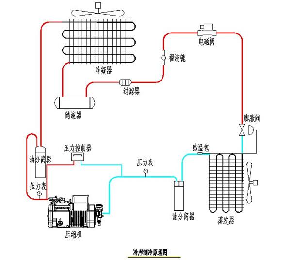 冷库工作原理以及设计结构